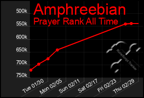 Total Graph of Amphreebian