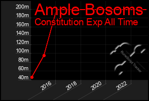 Total Graph of Ample Bosoms
