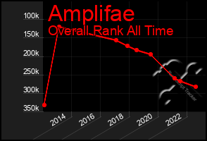 Total Graph of Amplifae