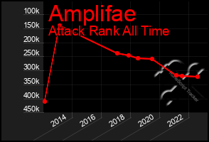 Total Graph of Amplifae