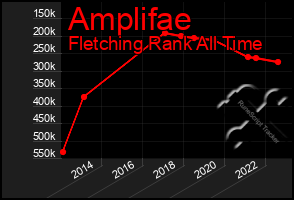 Total Graph of Amplifae