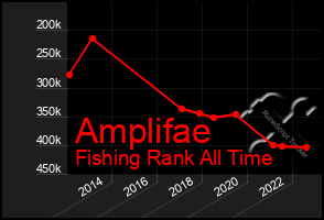 Total Graph of Amplifae