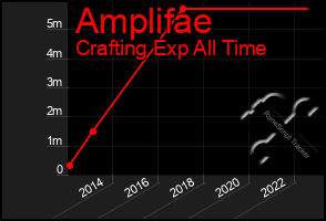 Total Graph of Amplifae