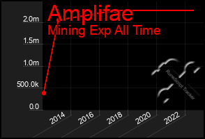 Total Graph of Amplifae