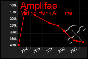 Total Graph of Amplifae