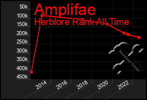 Total Graph of Amplifae