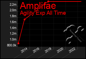 Total Graph of Amplifae