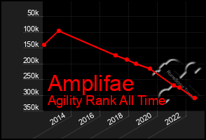 Total Graph of Amplifae