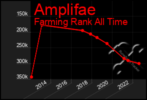 Total Graph of Amplifae