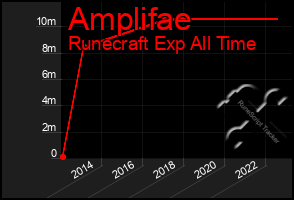 Total Graph of Amplifae