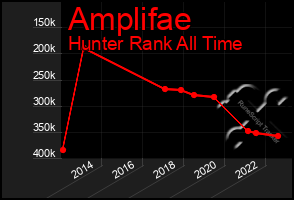 Total Graph of Amplifae