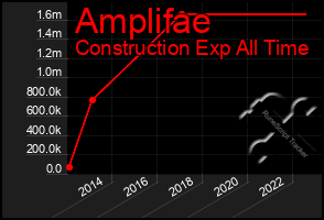 Total Graph of Amplifae