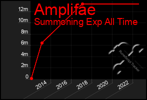 Total Graph of Amplifae