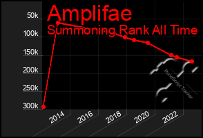 Total Graph of Amplifae