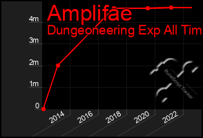 Total Graph of Amplifae