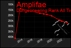 Total Graph of Amplifae