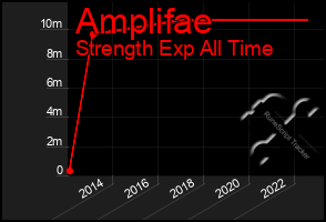 Total Graph of Amplifae