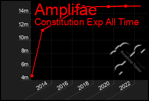 Total Graph of Amplifae
