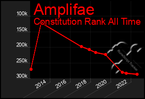Total Graph of Amplifae
