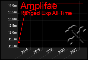Total Graph of Amplifae