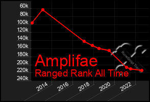 Total Graph of Amplifae