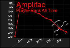 Total Graph of Amplifae