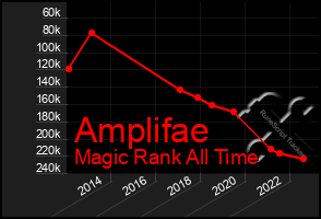 Total Graph of Amplifae