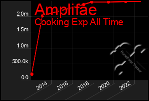 Total Graph of Amplifae