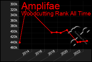 Total Graph of Amplifae