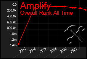 Total Graph of Amplify