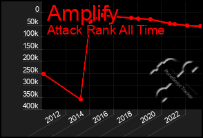 Total Graph of Amplify