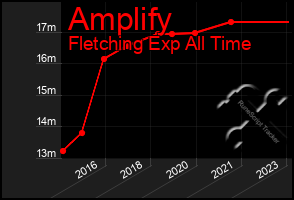 Total Graph of Amplify