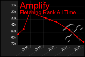 Total Graph of Amplify