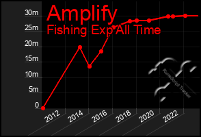 Total Graph of Amplify