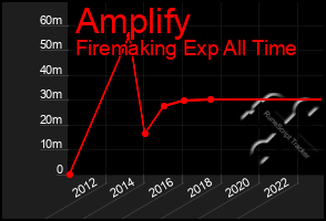 Total Graph of Amplify