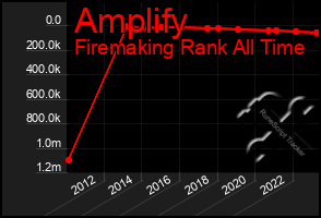 Total Graph of Amplify