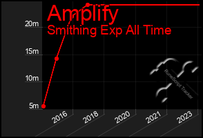 Total Graph of Amplify