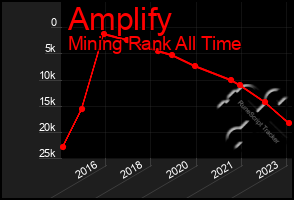 Total Graph of Amplify