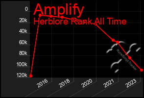 Total Graph of Amplify