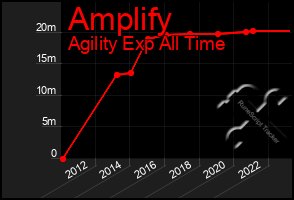 Total Graph of Amplify