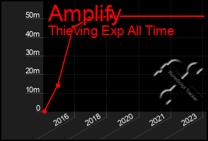 Total Graph of Amplify