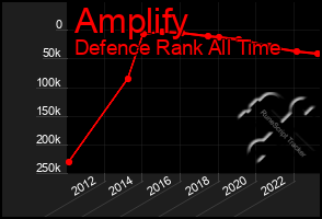 Total Graph of Amplify