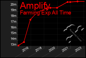 Total Graph of Amplify