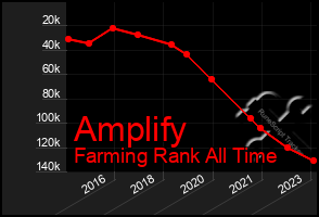 Total Graph of Amplify