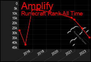 Total Graph of Amplify