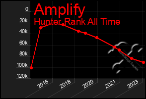 Total Graph of Amplify