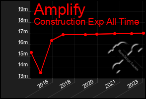 Total Graph of Amplify