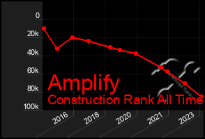 Total Graph of Amplify