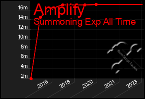 Total Graph of Amplify