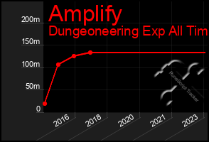 Total Graph of Amplify